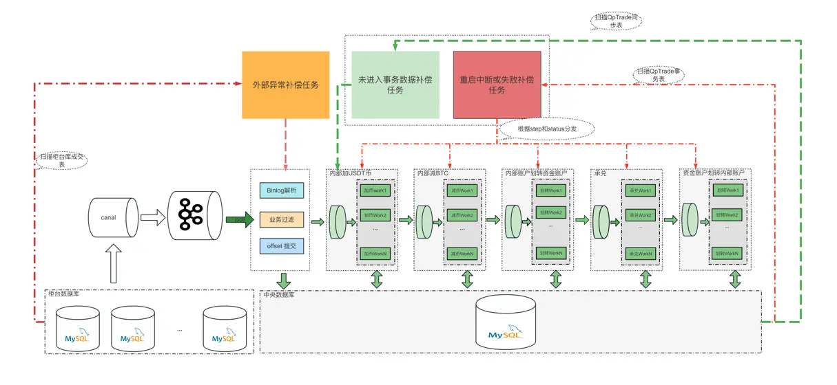 Low-Latency, High-Availability, High-Concurrency Trading Service Technical Solution