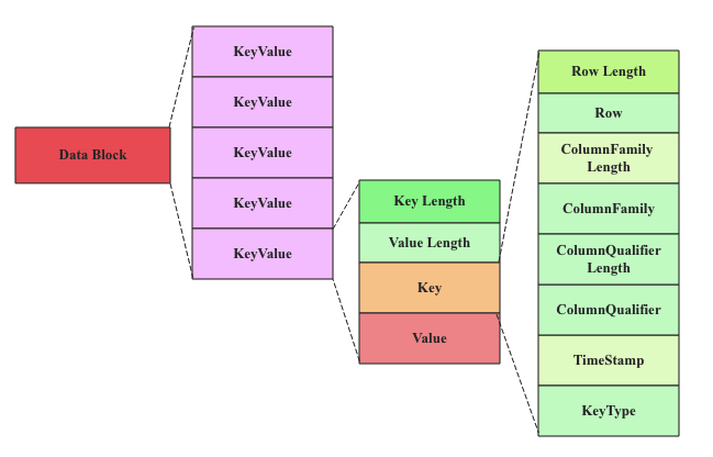 hbase data structure