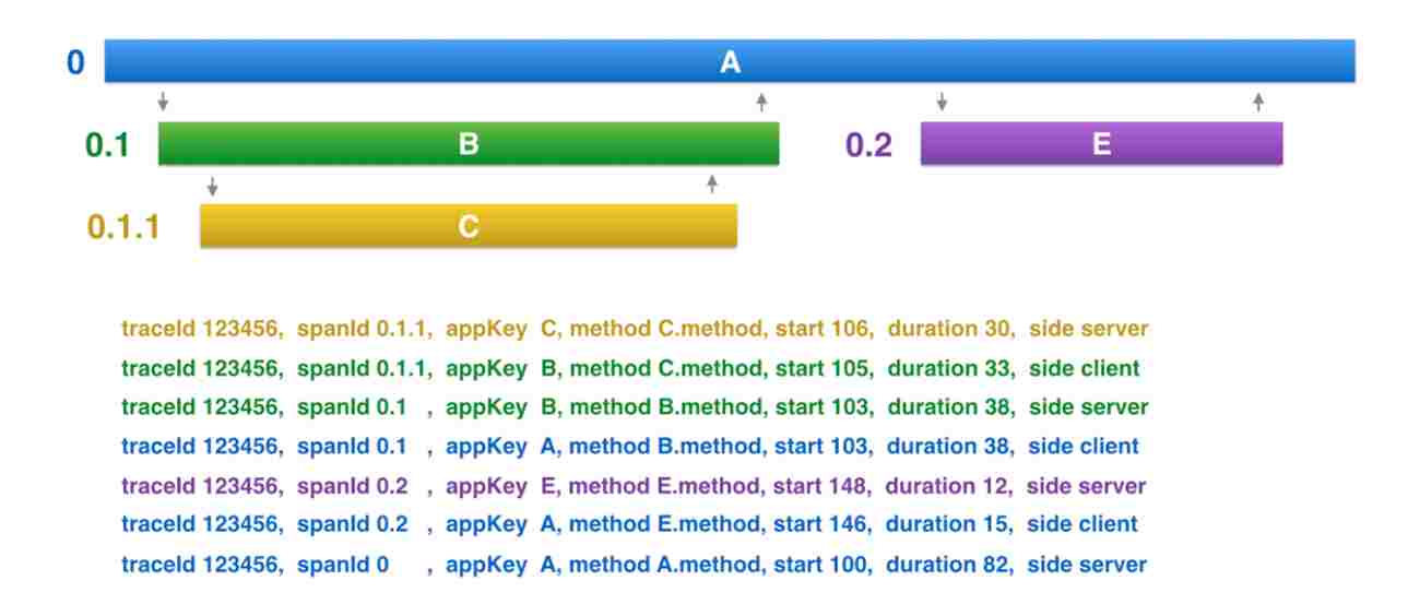 Distributed Tracing