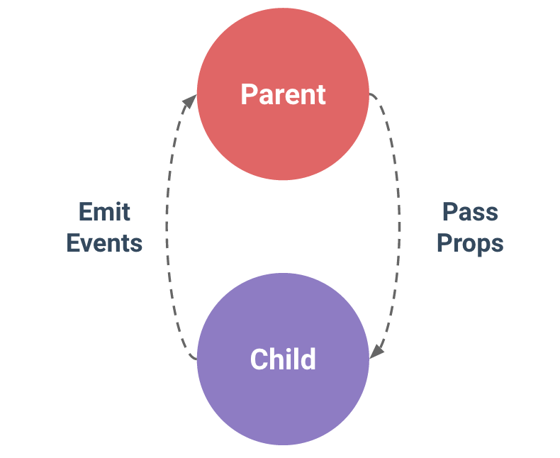 Vue parent-child component interaction