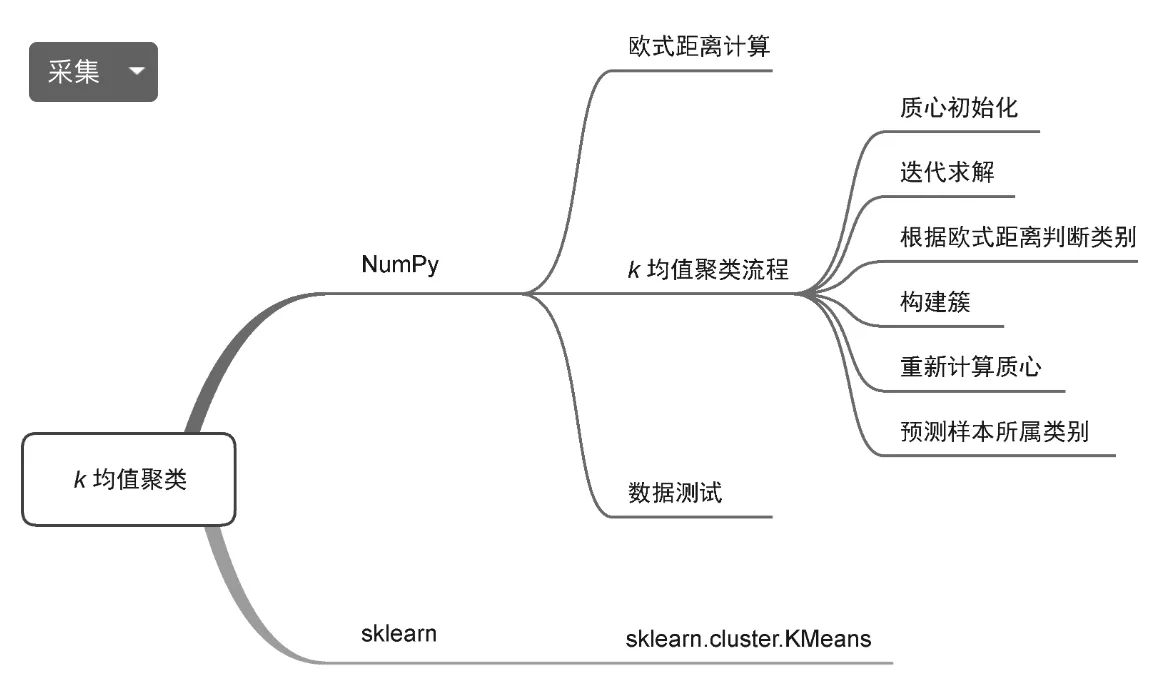 K均值聚类(KMC) | 机器学习