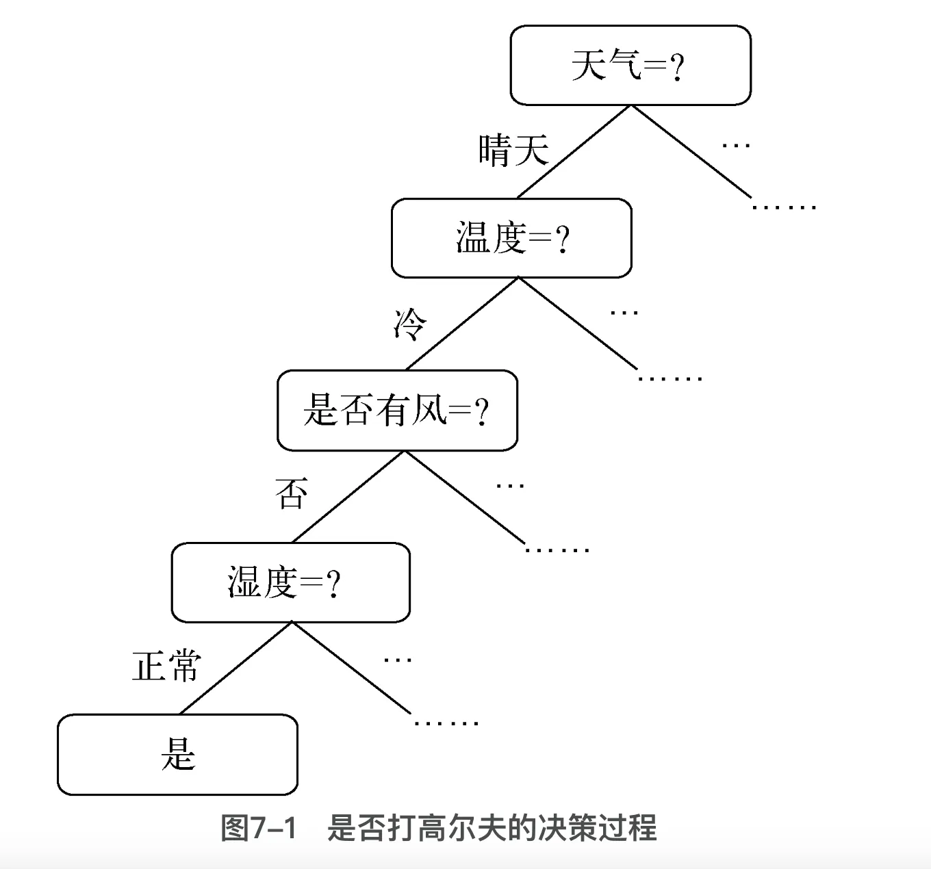 决策树 | 机器学习